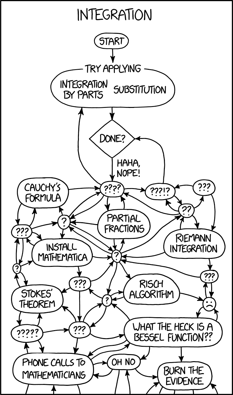 XKCD webcomic. A satirical representation of integration: flow chart showing the messy steps and dead-ends of integration.