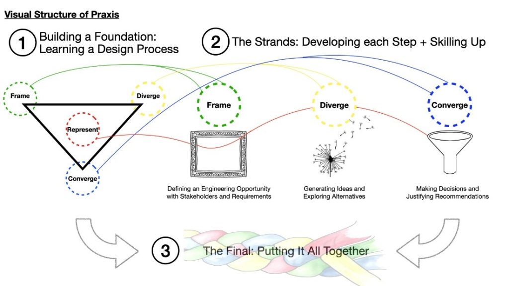 Primary Engineering Design Framework used in Praxis I and II