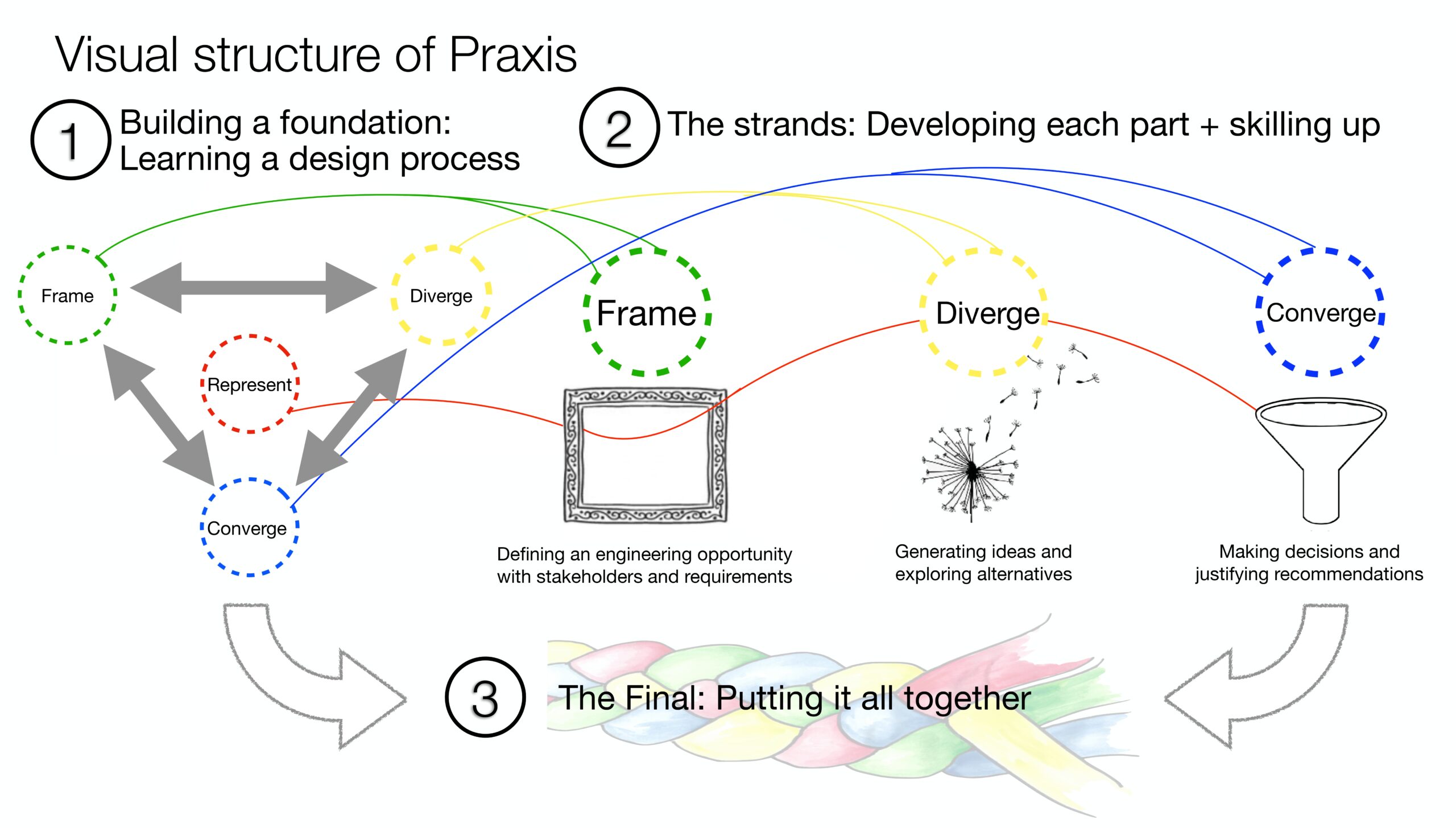 Primary Engineering Design Framework used in Praxis I and II