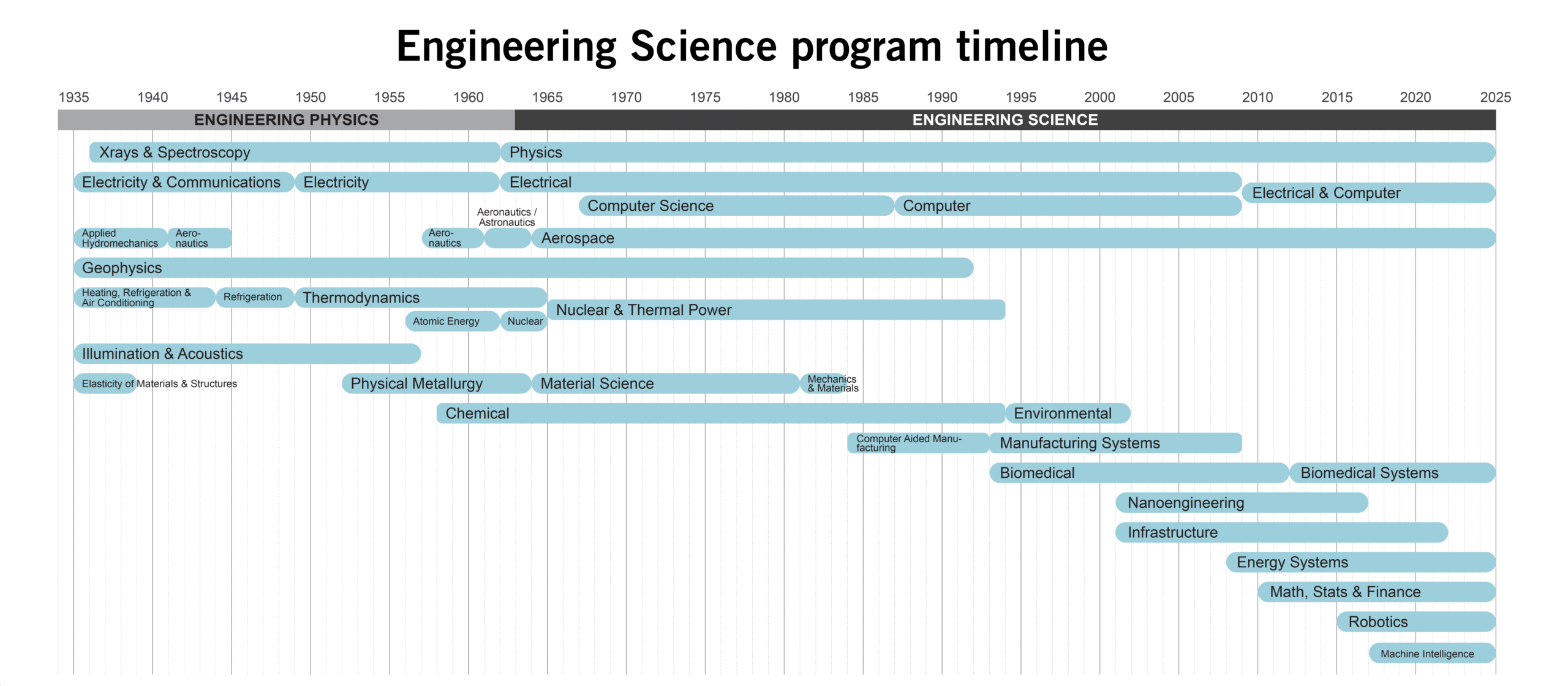 A timeline of the EngSci majors over the years